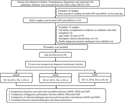 Metagenomic versus targeted next-generation sequencing for detection of microorganisms in bronchoalveolar lavage fluid among renal transplantation recipients